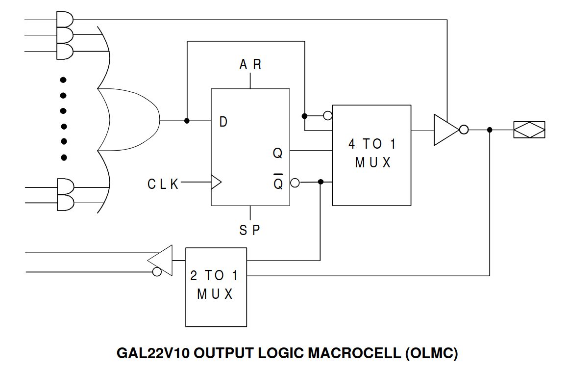 A figure shows the Output Logic Macrocell, or OLMC. The OLMC consists of a D Flip-Flop, feedback routing, and 4-to-1 mux to select behavior